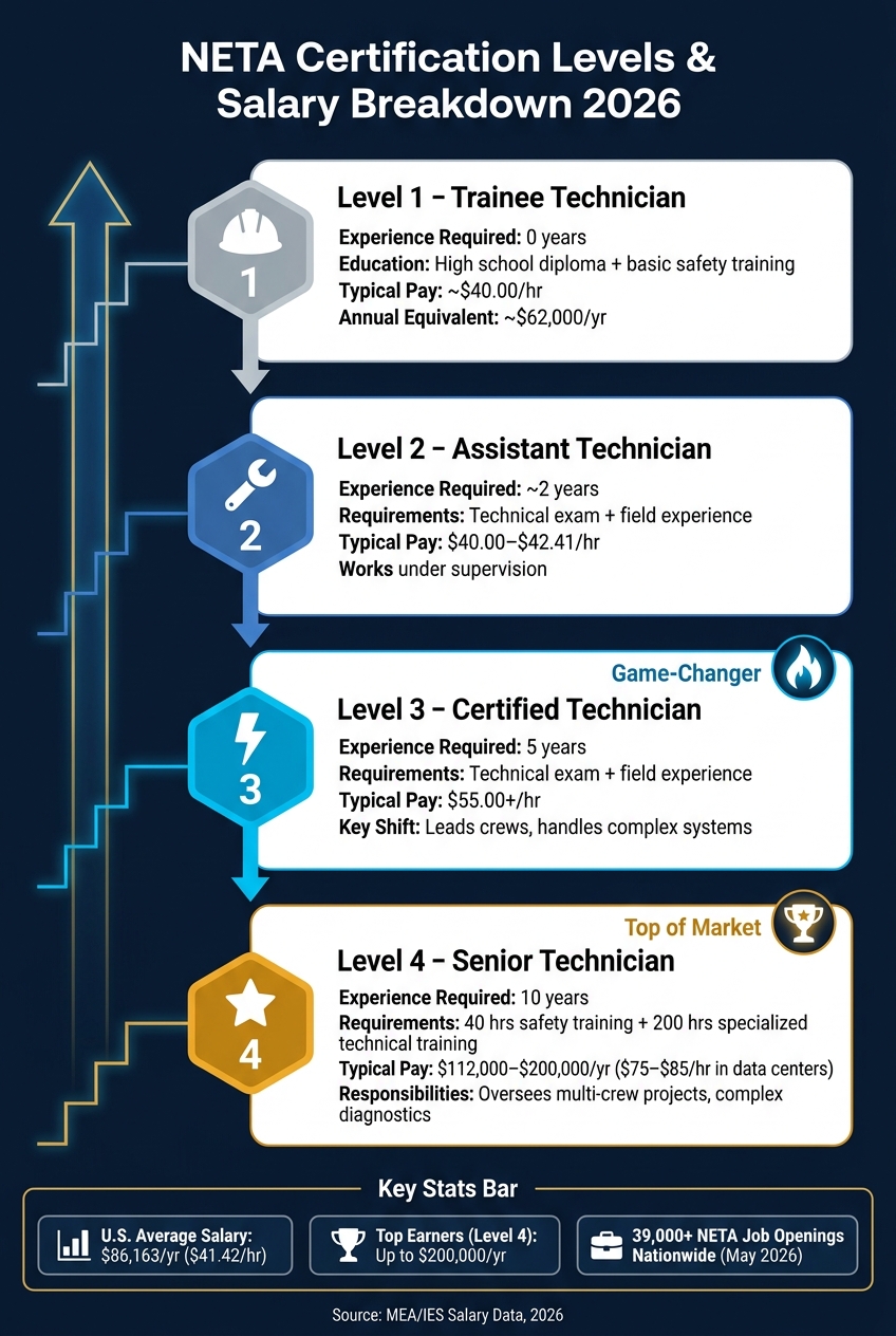 NETA Certification Levels & Salary Breakdown 2026