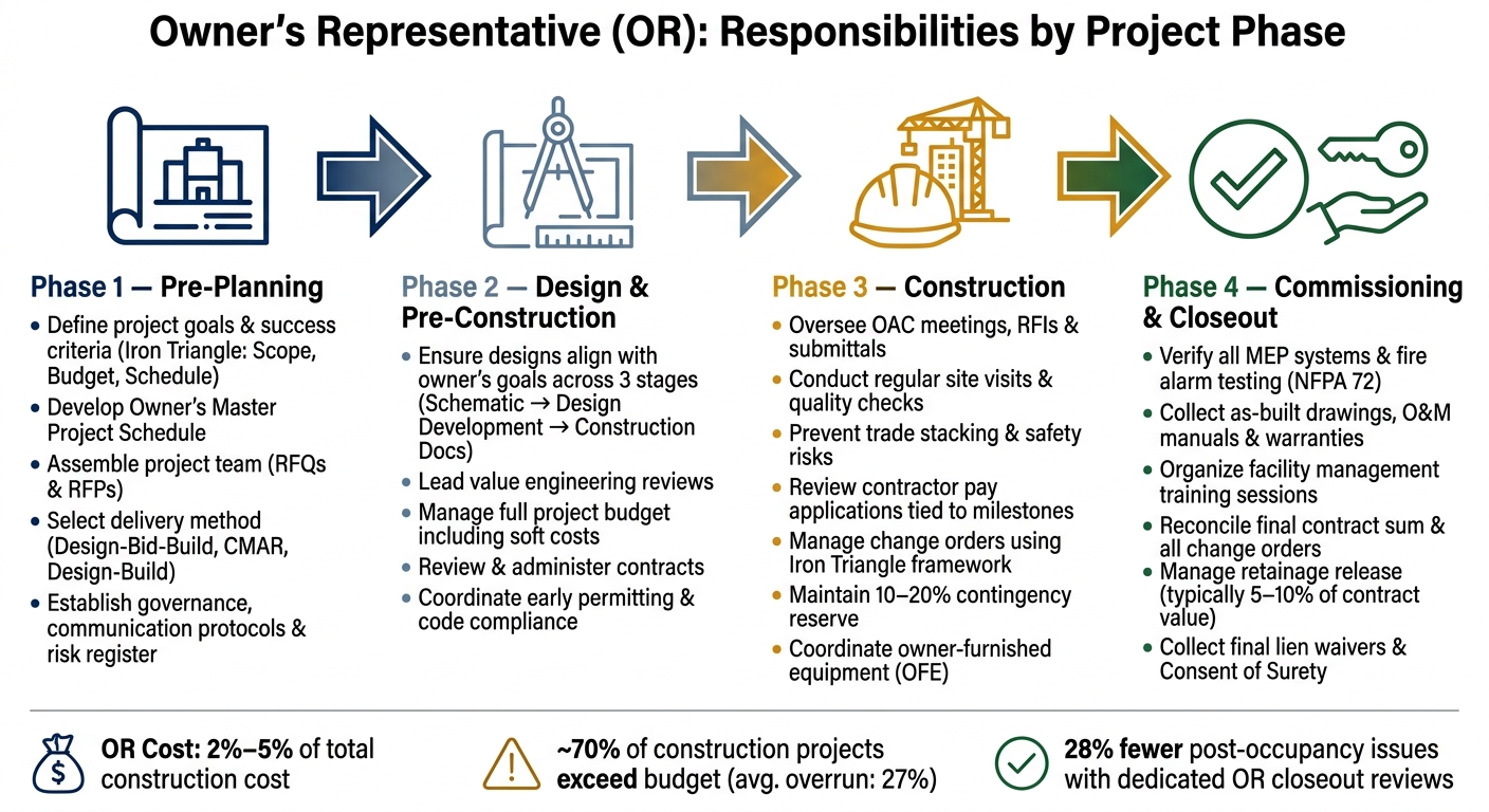 Owner's Representative Responsibilities by Project Phase