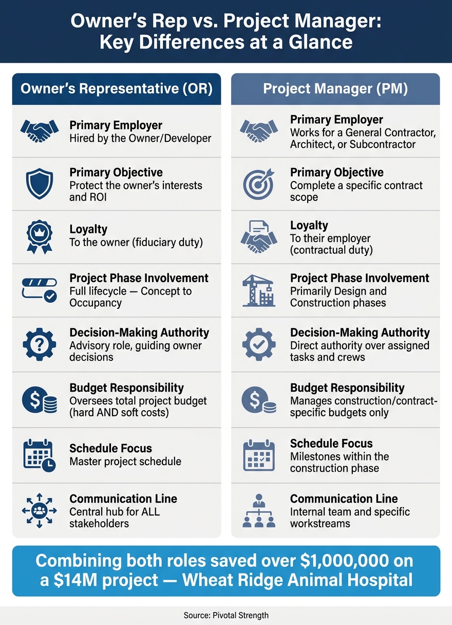 Owner's Rep vs. Project Manager: Key Differences at a Glance