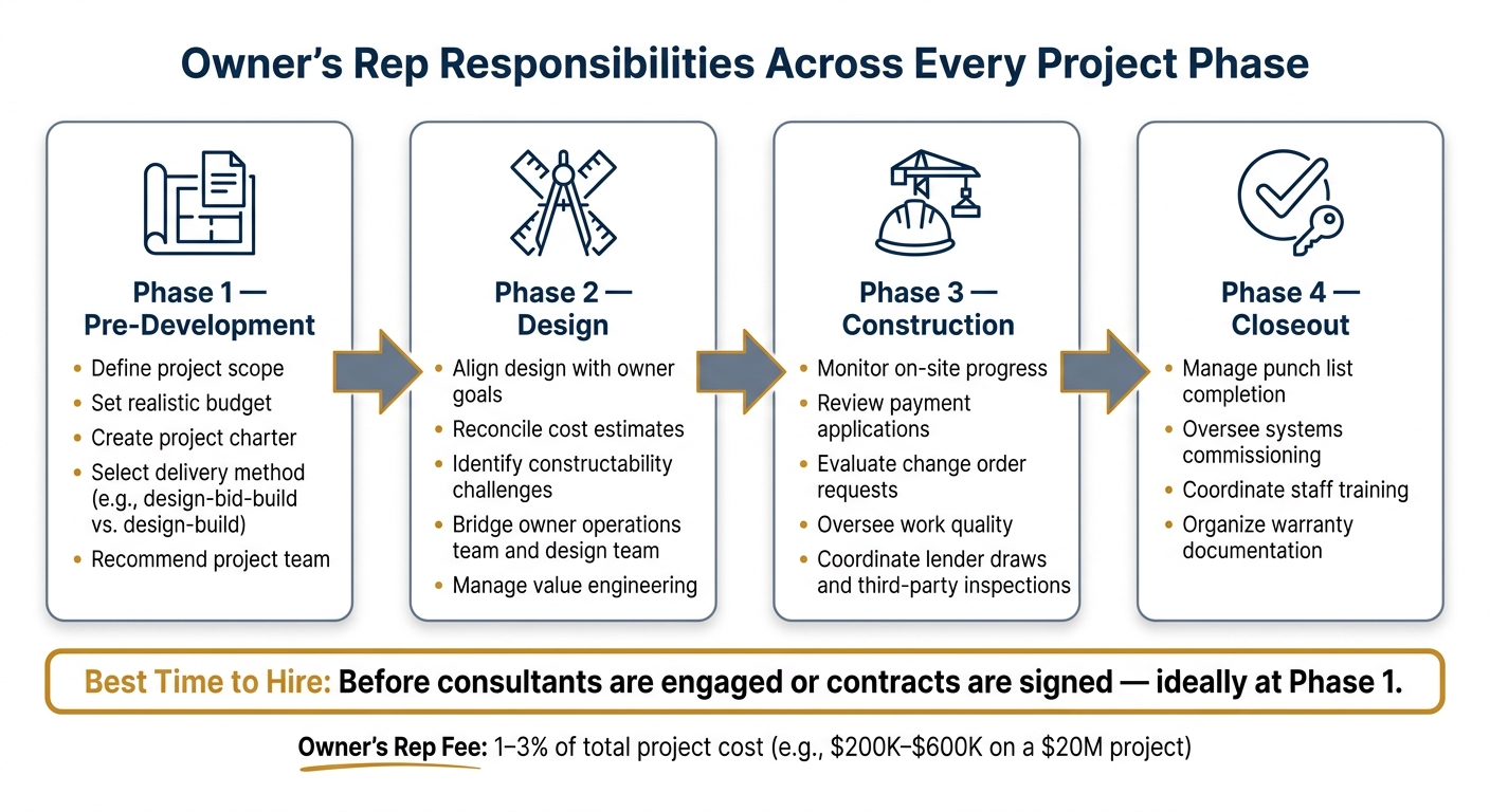 Owner's Rep Project Phases: Responsibilities & Timing Guide