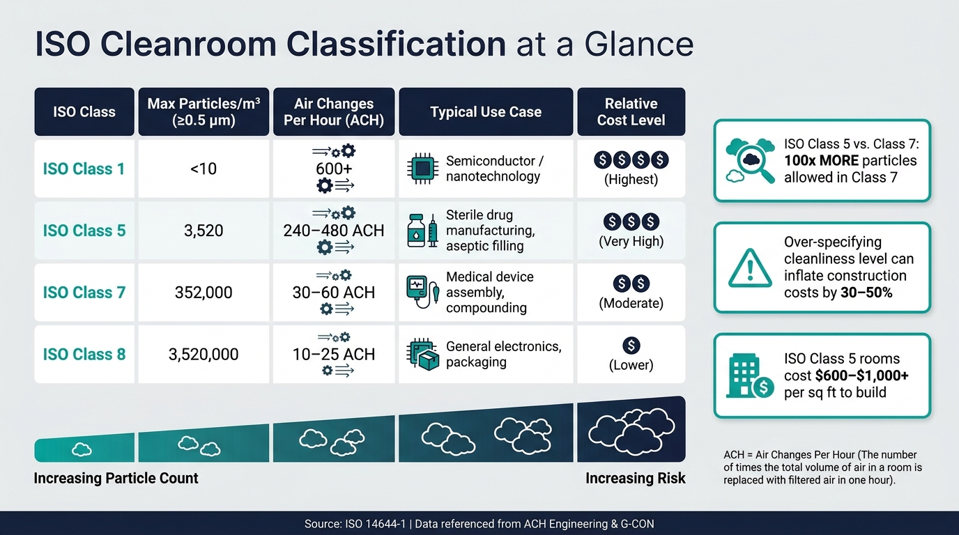ISO Cleanroom Classes Compared: Particle Limits, Airflow & Cost Impact
