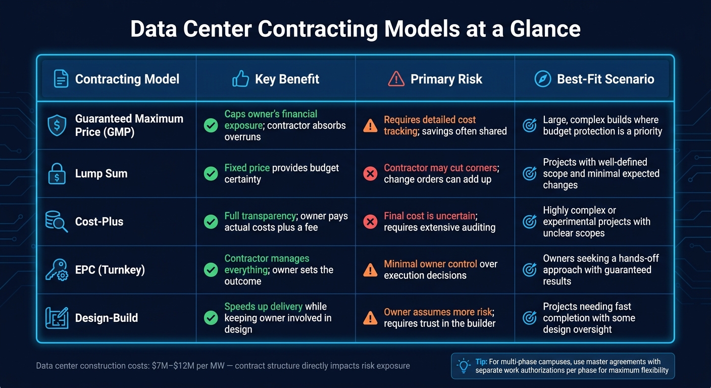 Data Center Contracting Models: GMP vs Lump Sum vs Cost-Plus vs EPC vs Design-Build