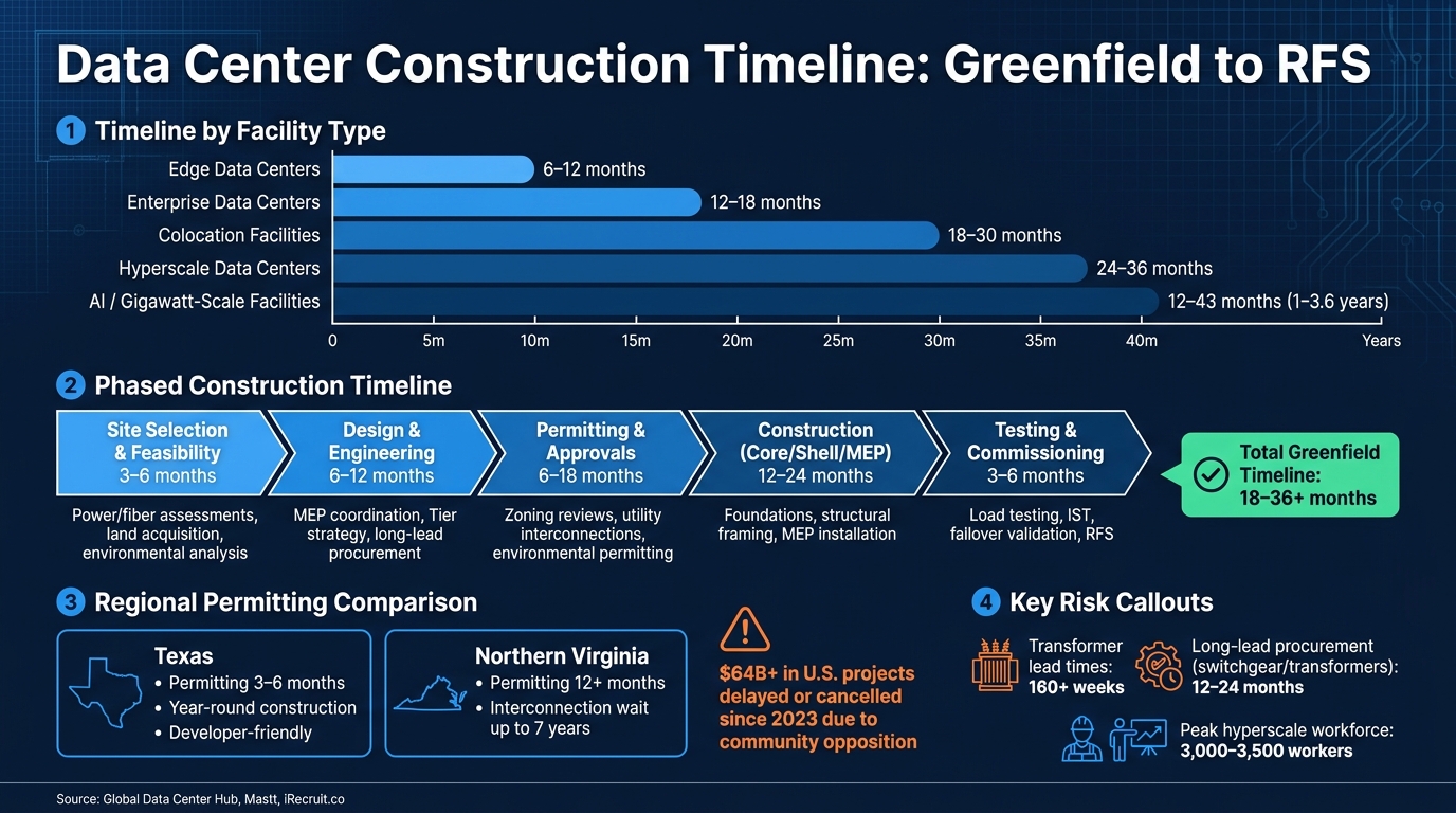 Data Center Construction Timeline by Facility Type & Phase