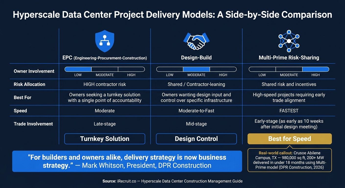 Hyperscale Data Center Delivery Models: EPC vs Design-Build vs Multi-Prime