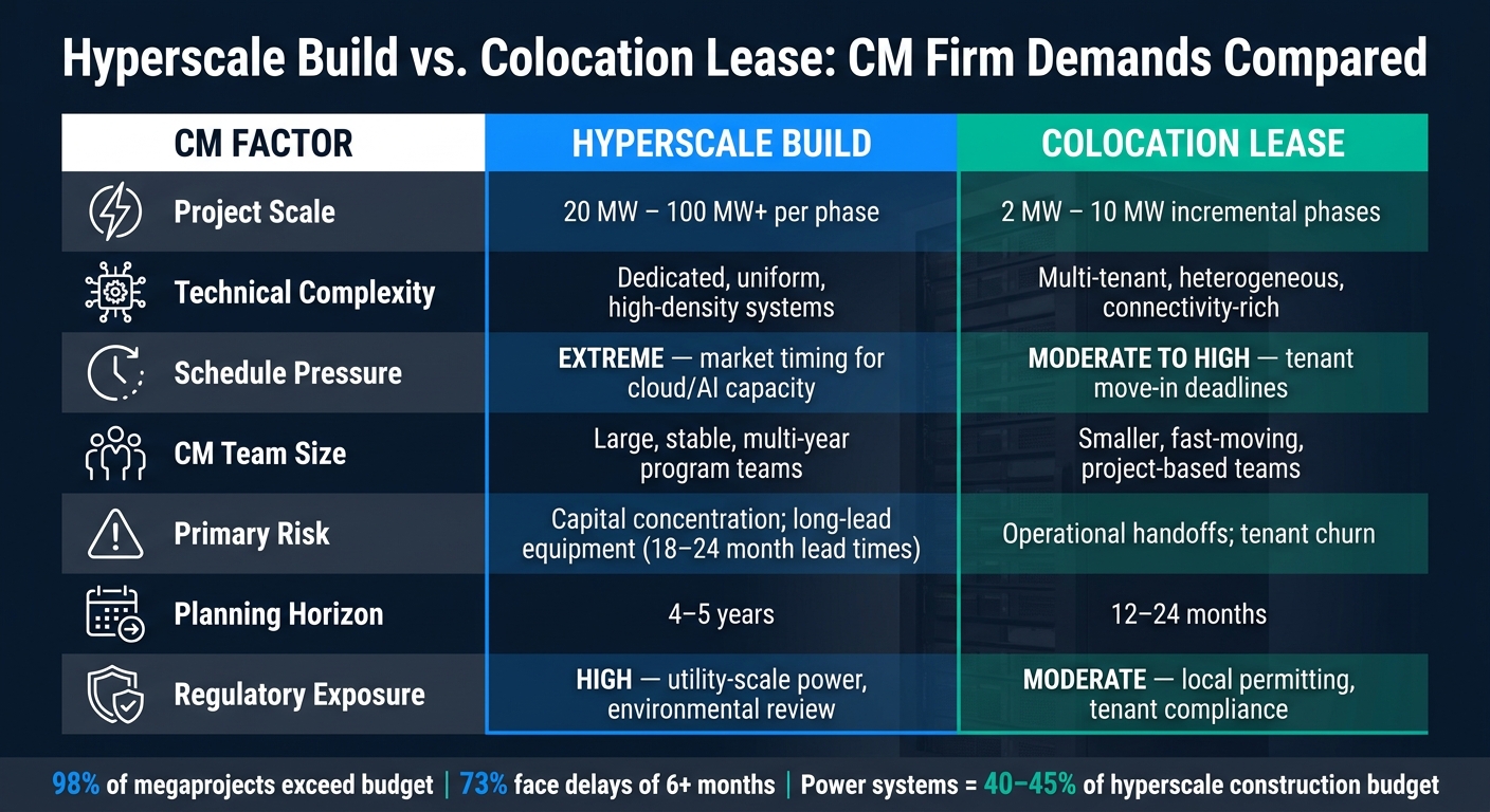 Hyperscale Build vs. Colocation Lease: CM Firm Demands Compared
