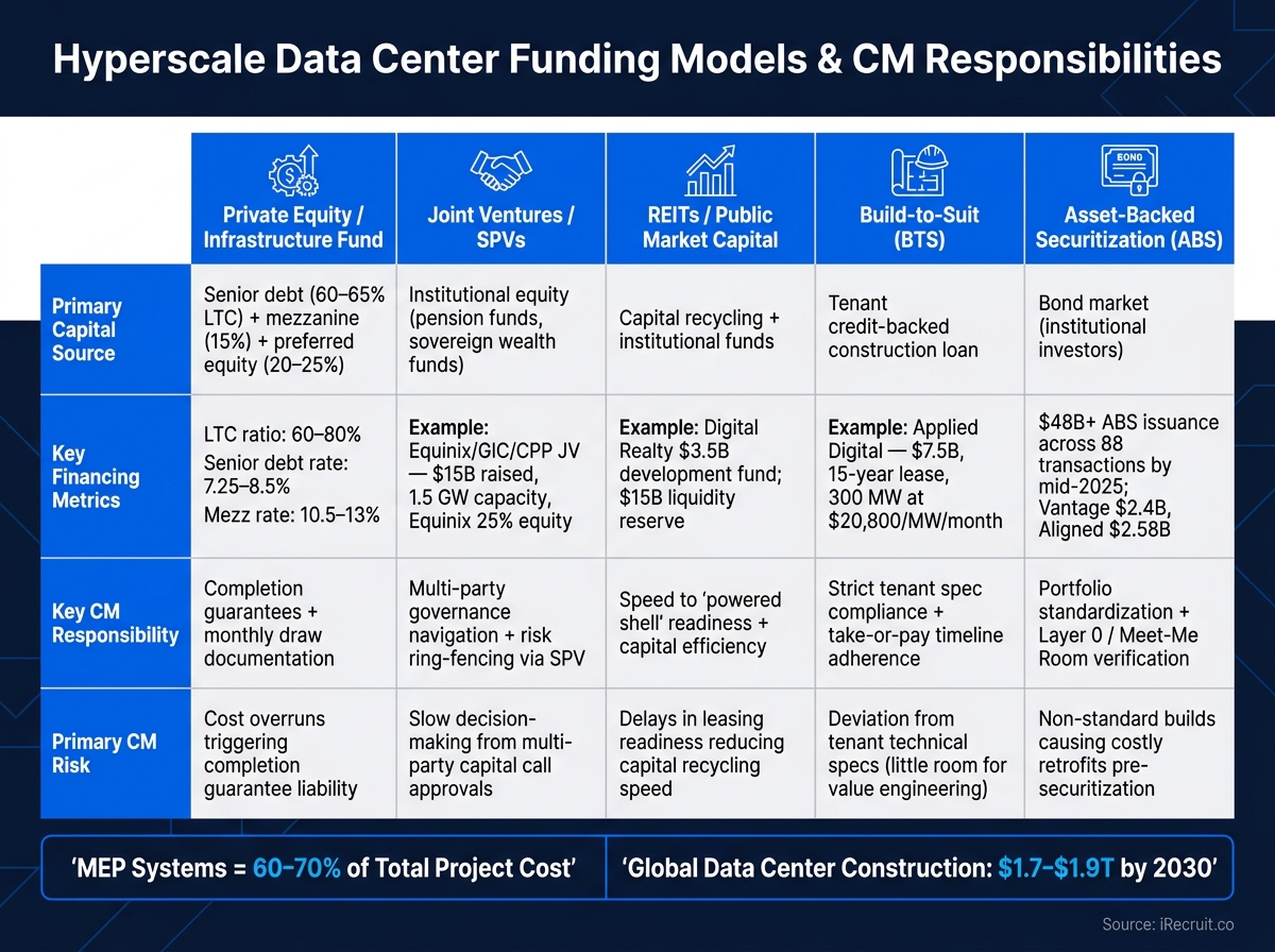 Hyperscale Data Center Funding Models: CM Responsibilities at a Glance
