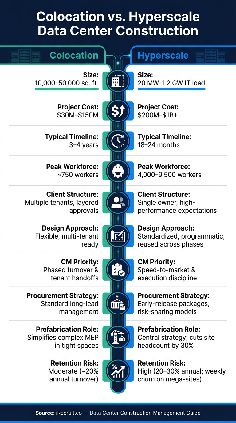 Colocation vs. Hyperscale Data Center Construction: Key Differences