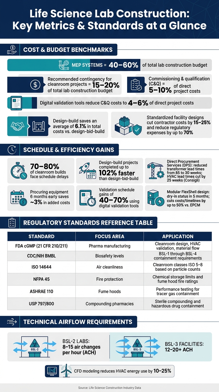 Life Science Lab Construction: Key Metrics & Standards at a Glance
