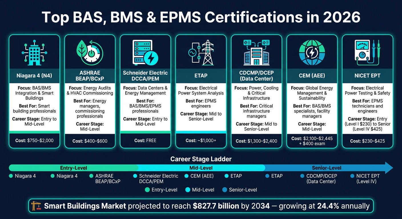 Top BAS, BMS & EPMS Certifications Compared: Cost, Focus & Career Stage (2026)