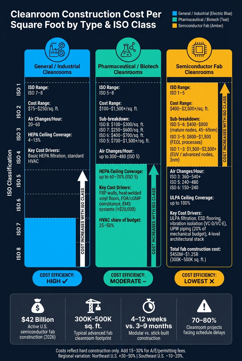 Cleanroom Construction Cost by Type & ISO Class (2024–2026)