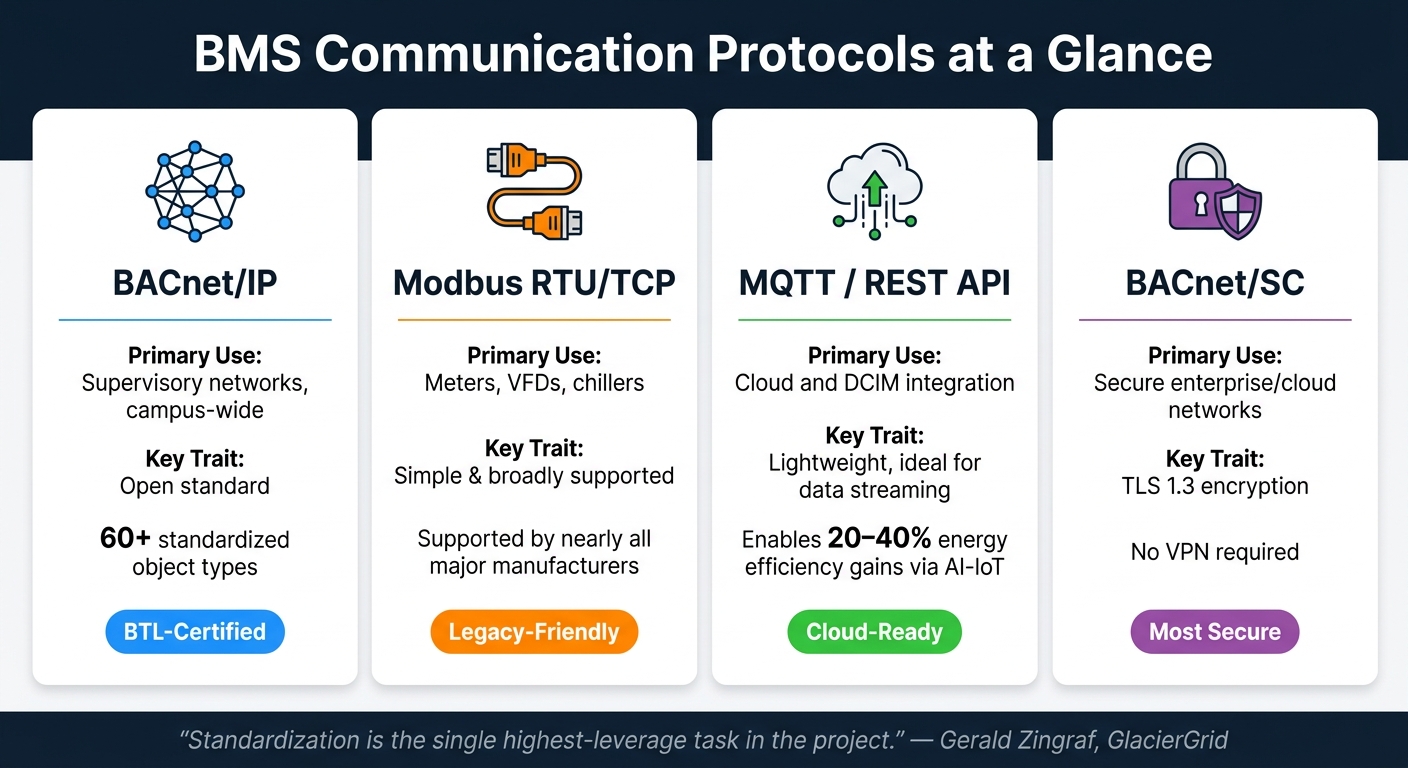 BMS Communication Protocols Compared: BACnet, Modbus, MQTT & BACnet/SC