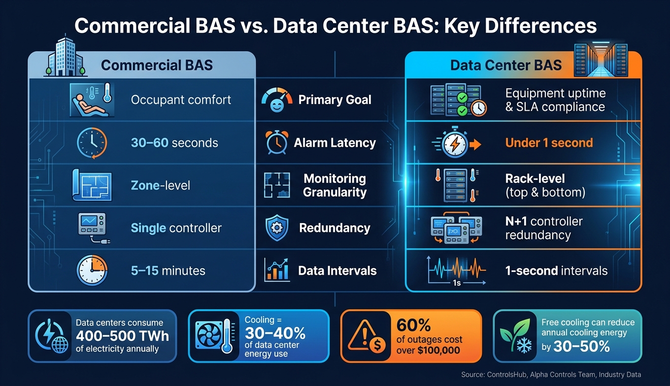 Commercial BAS vs. Data Center BAS: Key Differences
