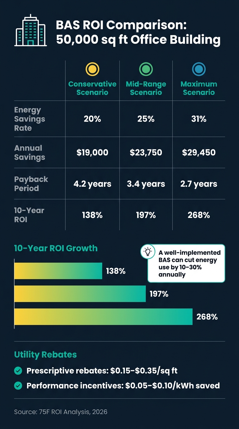 BAS ROI Scenarios: Energy Savings & Payback Periods for a 50,000 sq ft Office
