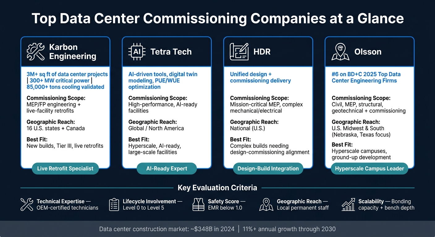 Top Data Center Commissioning Companies Compared: 2025 Guide
