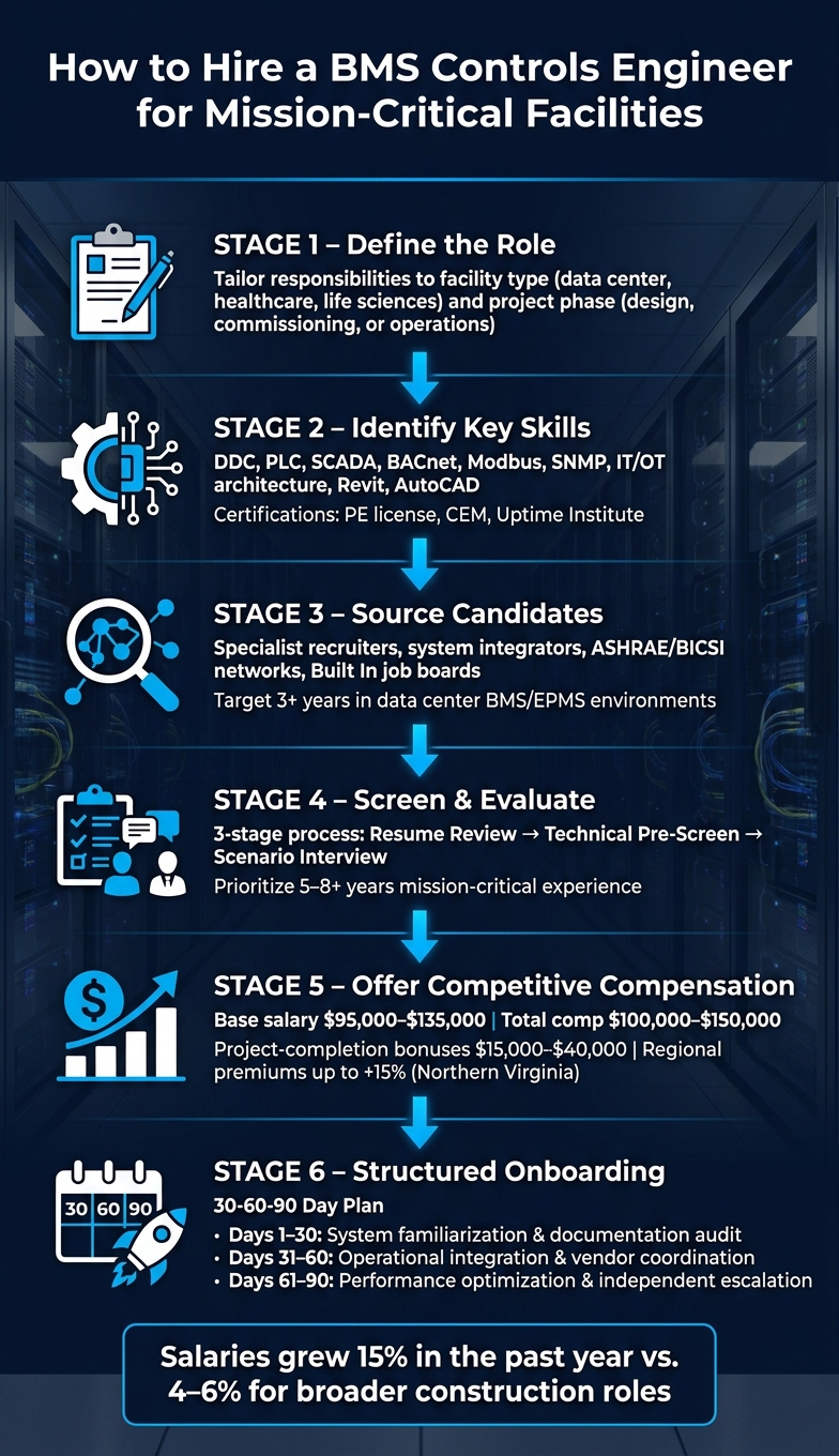How to Hire a BMS Controls Engineer for Mission-Critical Facilities