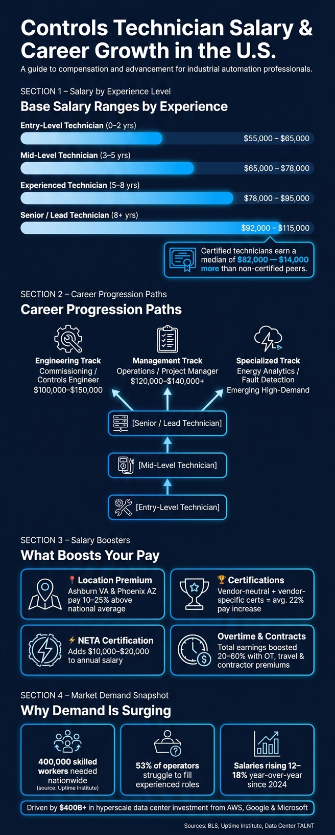 Controls Technician Salary & Career Growth by Experience Level