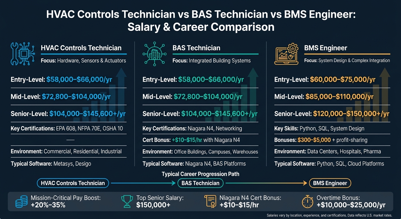 HVAC Controls Technician vs BAS Technician vs BMS Engineer: Salary & Career Comparison