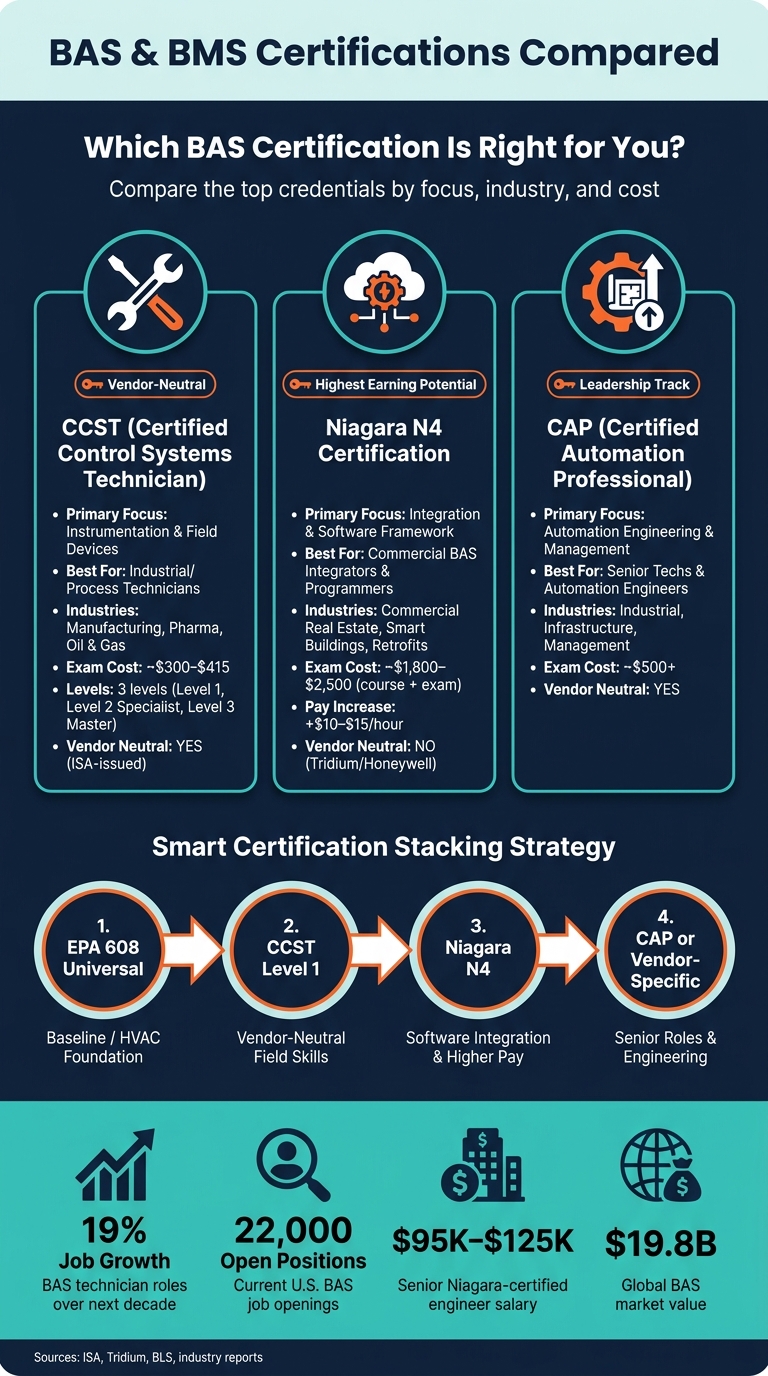BAS & BMS Certifications Compared: CCST vs Niagara N4 vs CAP