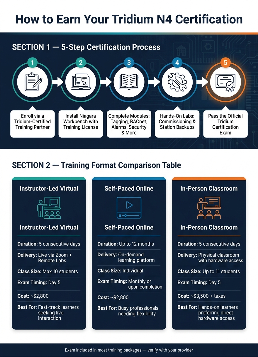 How to Earn Your Tridium N4 Certification: Steps, Formats & Costs