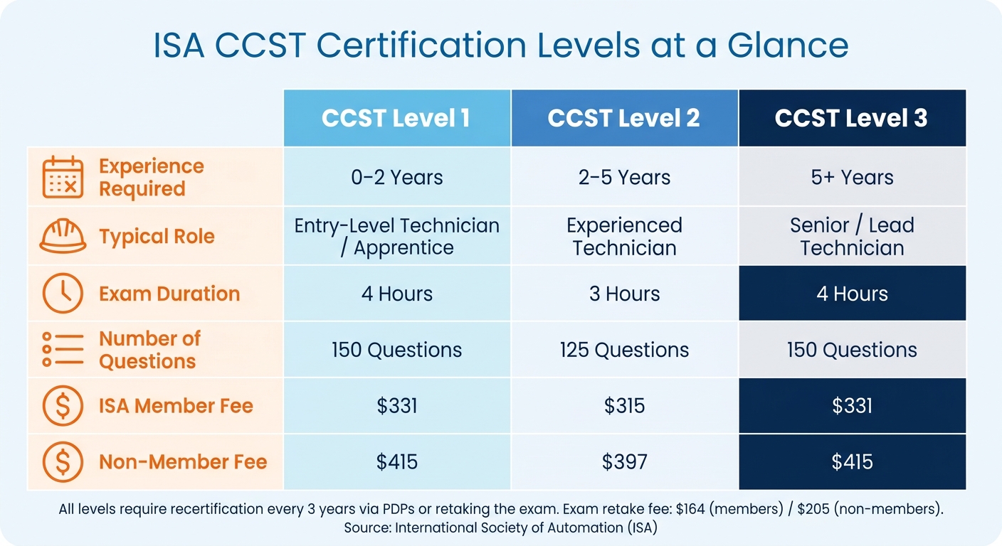 ISA CCST Certification Levels: Requirements, Exam Details & Fees