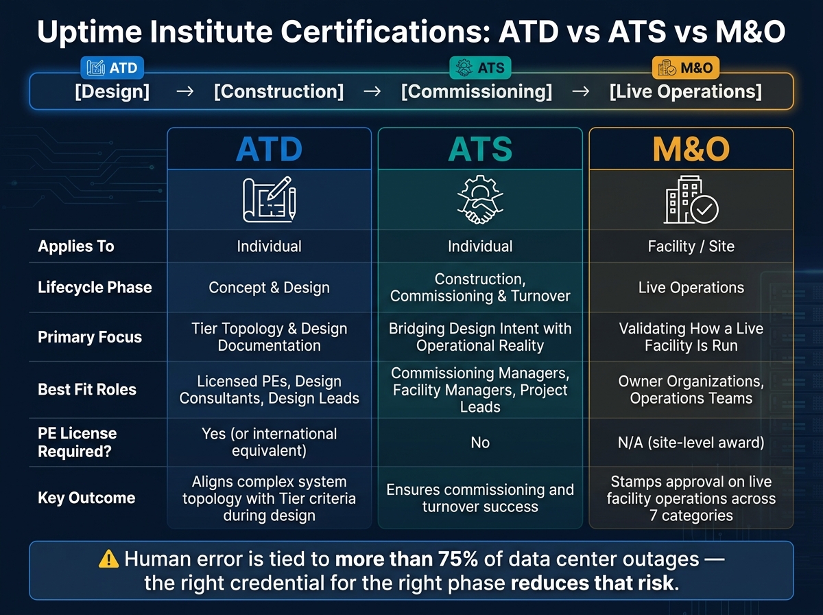 ATD vs ATS vs M&O: Uptime Institute Certification Comparison