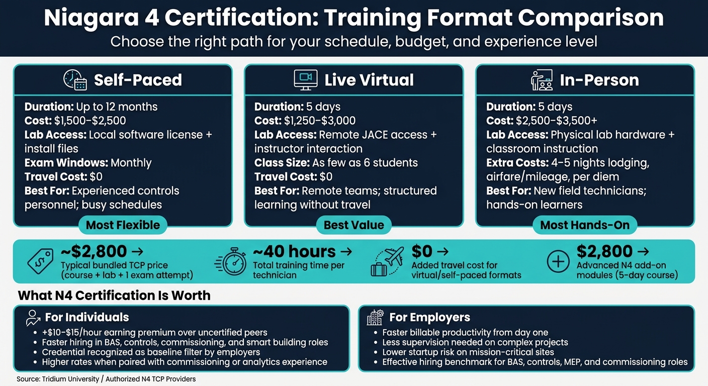 Niagara 4 (N4) Certification: Training Formats, Costs & Career ROI