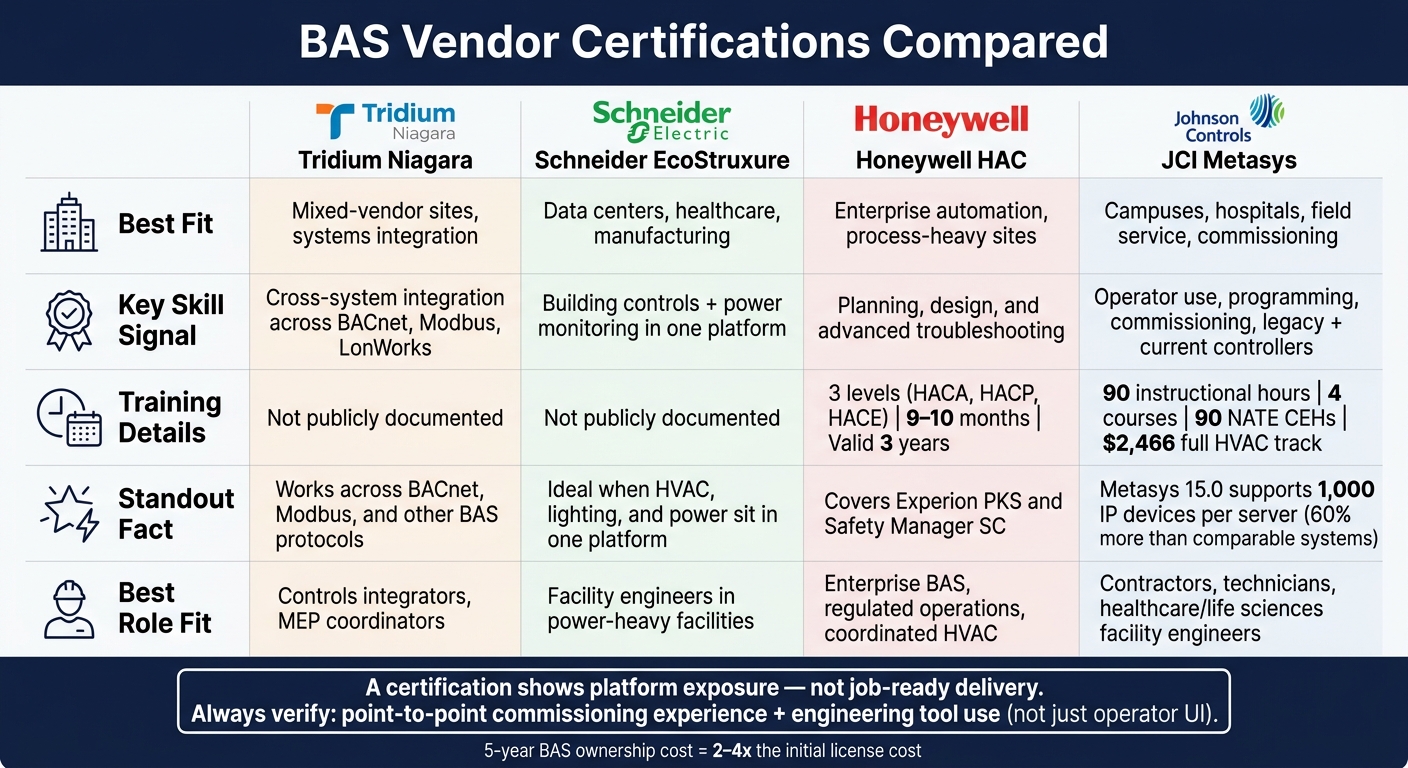 BAS Vendor Certifications Compared: Niagara vs EcoStruxure vs Honeywell vs Metasys