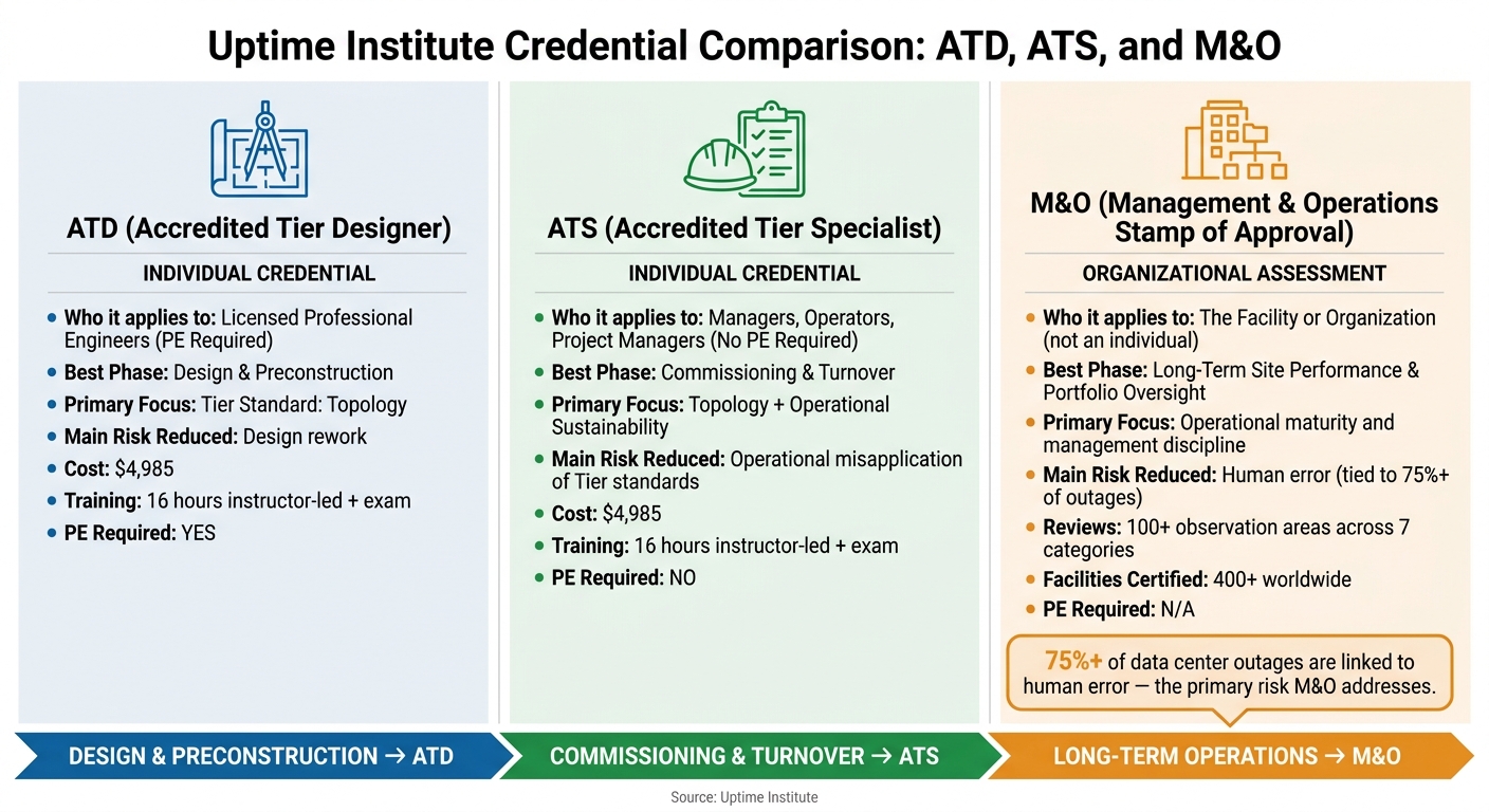 ATD vs ATS vs M&O: Uptime Institute Certifications Compared