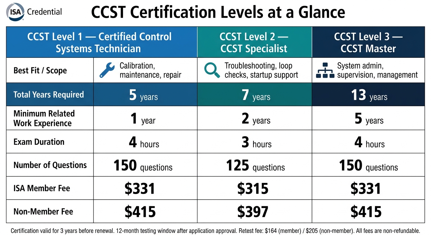 CCST Certification Levels Compared: Requirements, Fees & Exam Details