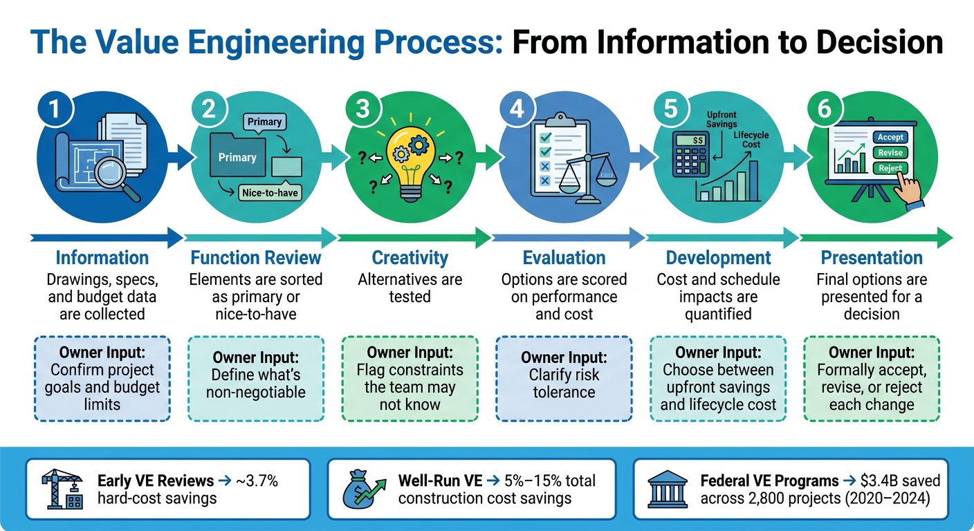 Value Engineering Process: 6 Steps to Smarter Construction Savings