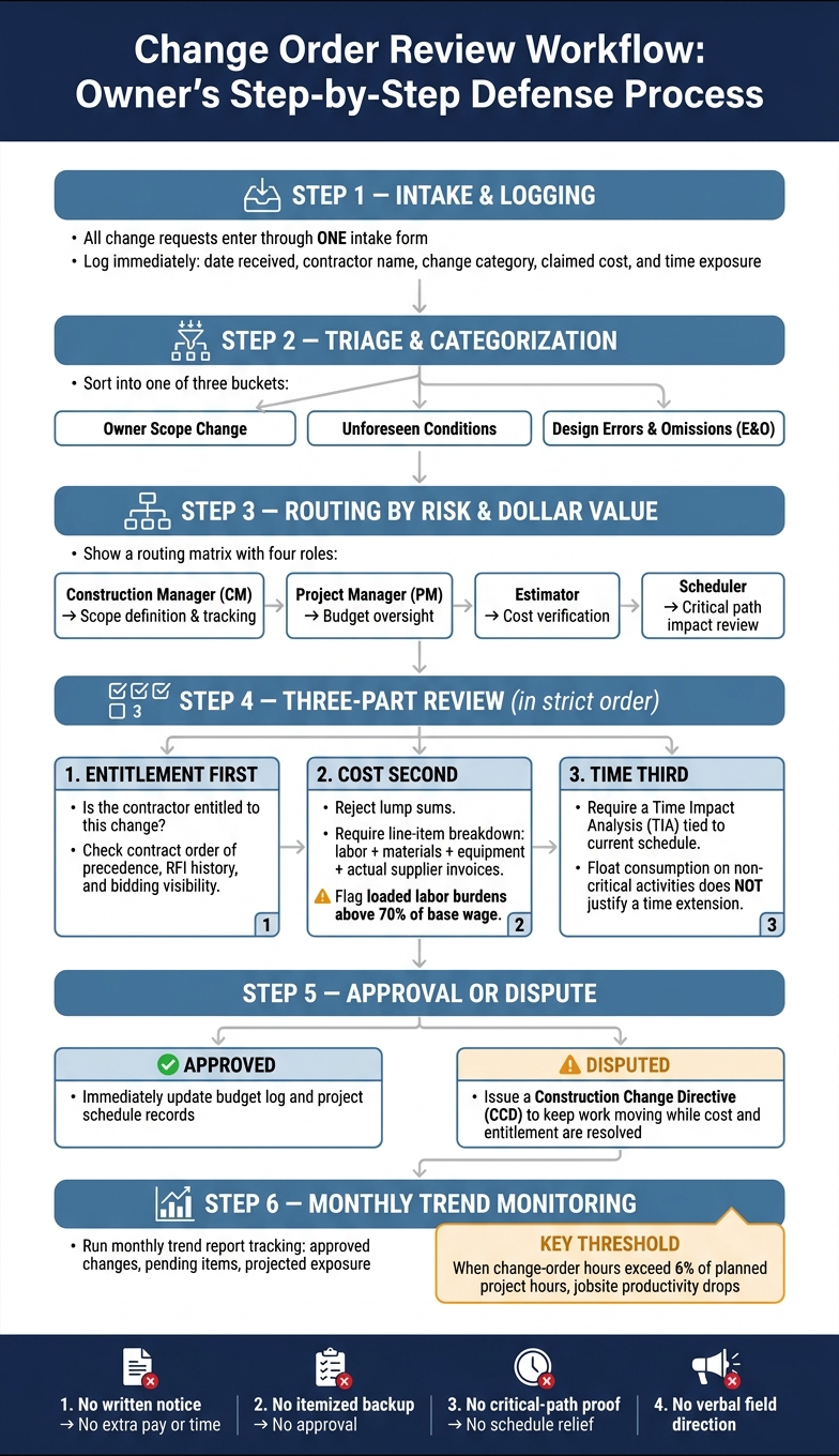 Change Order Review Workflow: Owner's Step-by-Step Defense Process