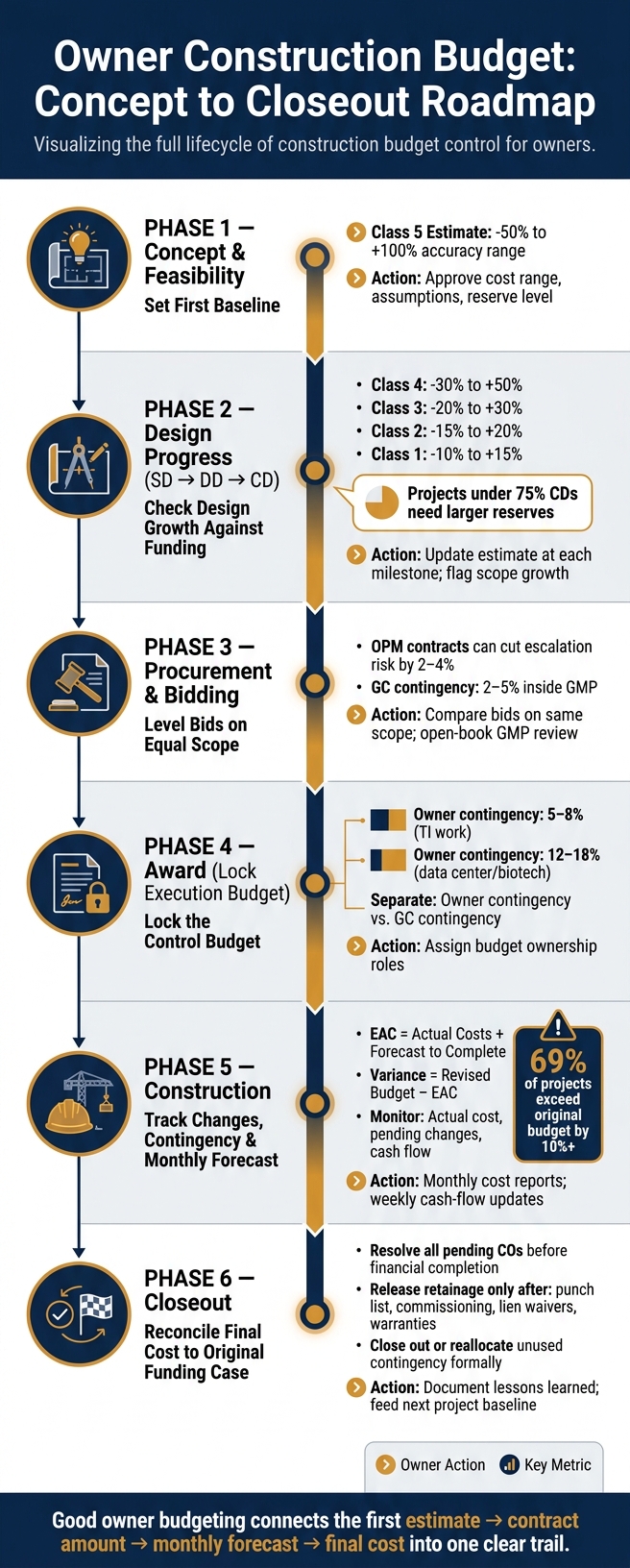 Owner Construction Budget: Concept to Closeout Roadmap