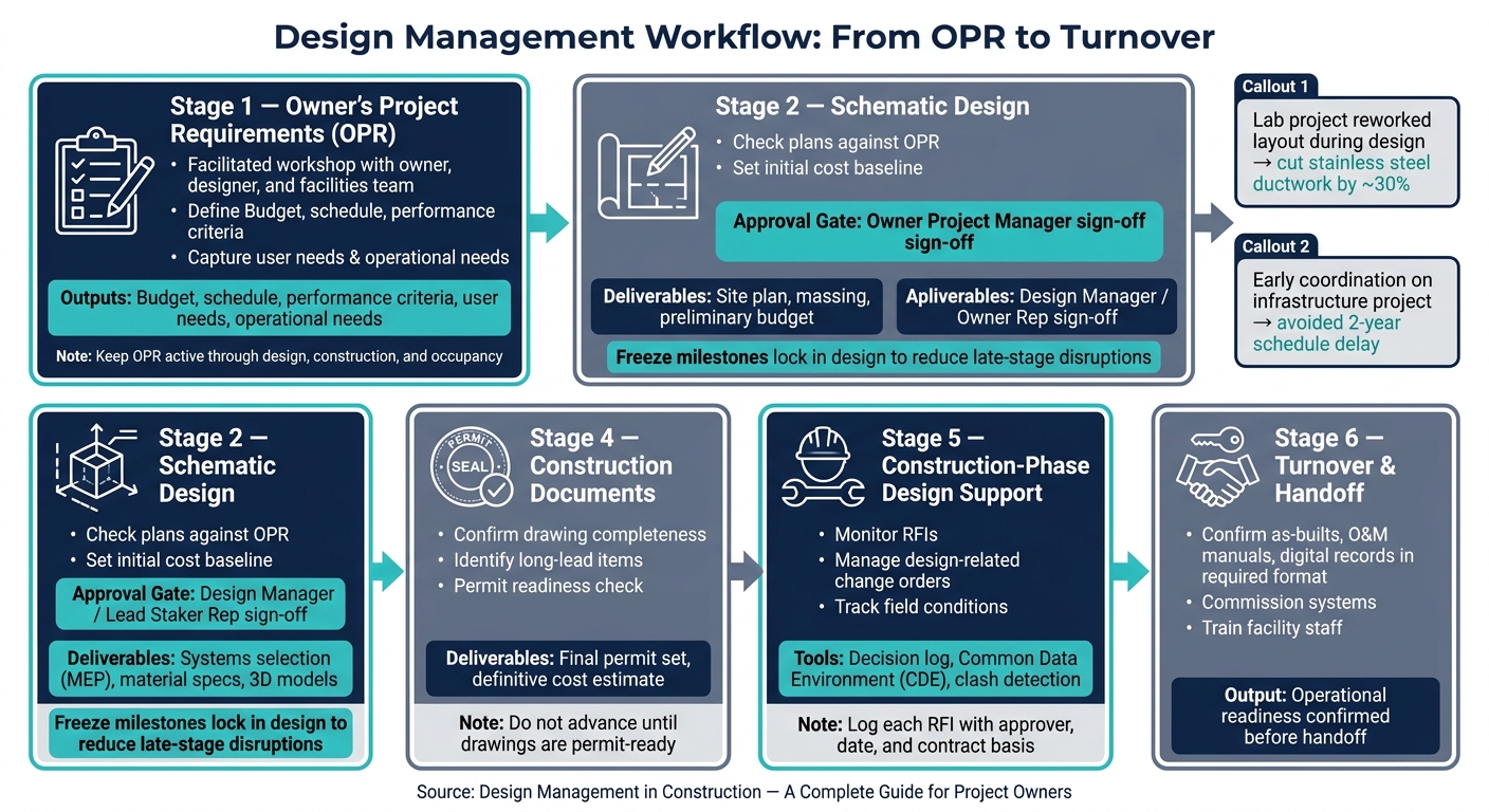 Design Management Workflow: From OPR to Turnover