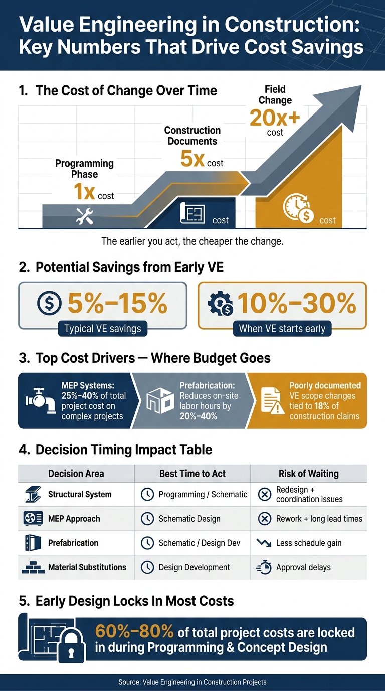 Value Engineering in Construction: Key Numbers That Drive Cost Savings