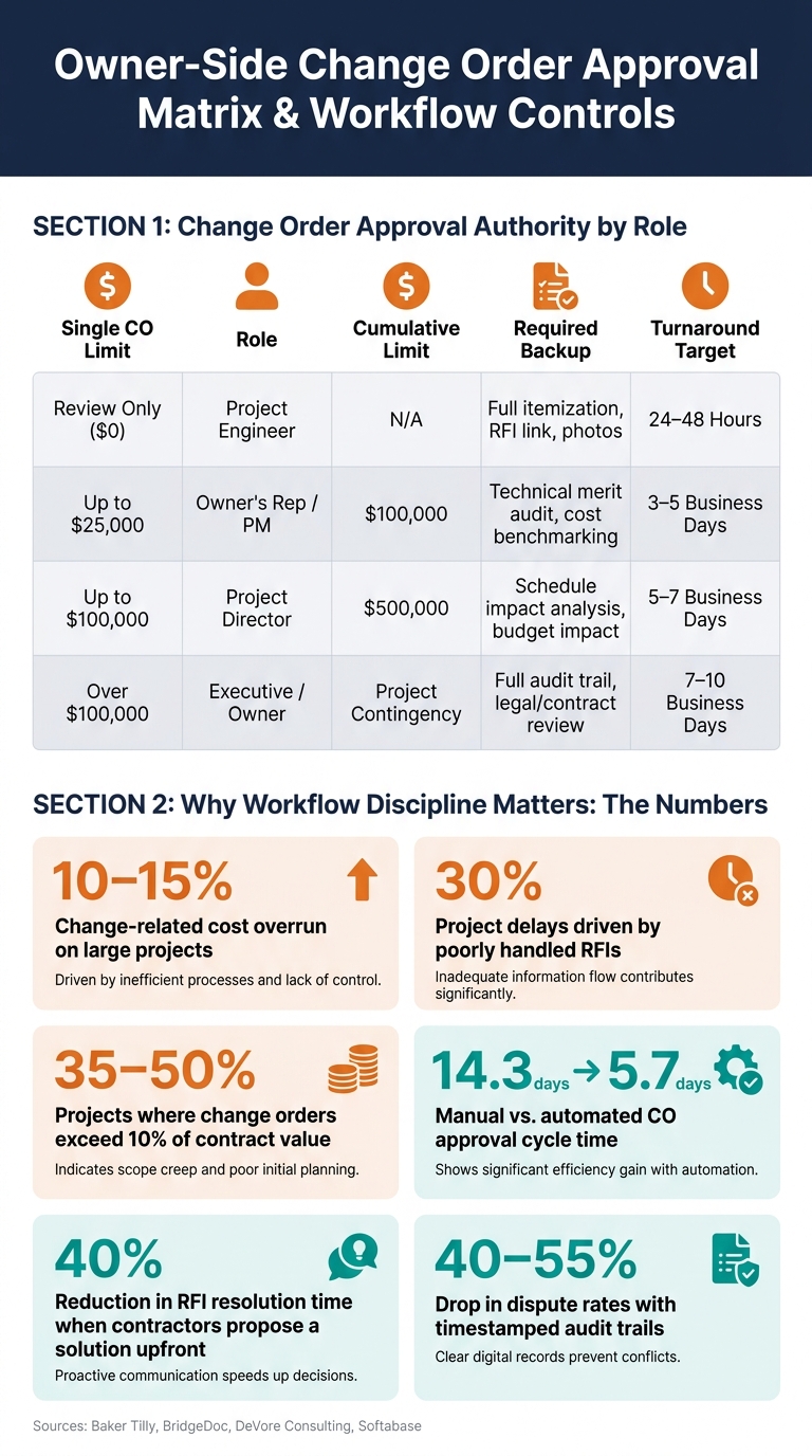 RFI & Change Order Approval Matrix: Owner-Side Workflow Controls