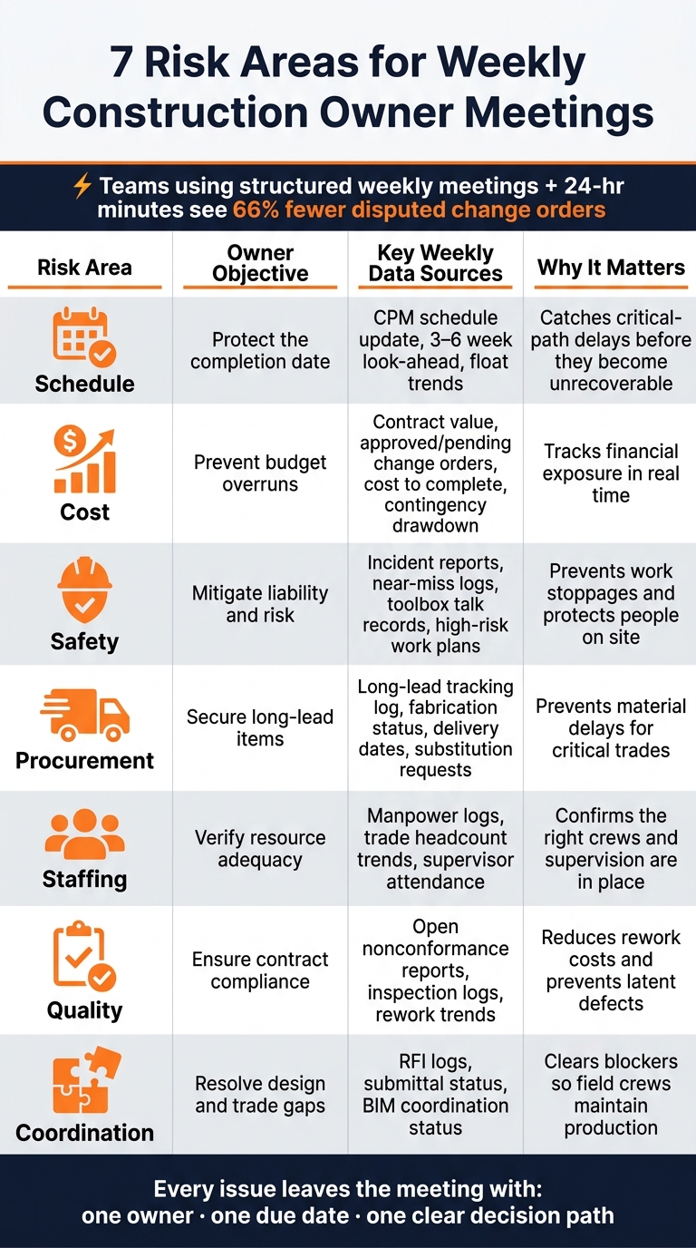 7 Risk Areas for Weekly Construction Meetings: Owner's Agenda at a Glance
