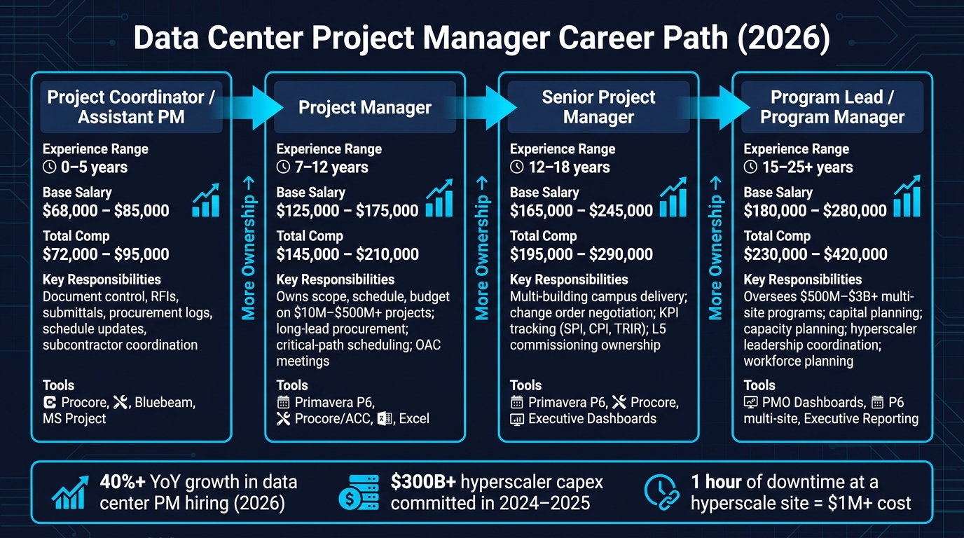 Data Center PM Career Path: Roles, Pay & Skills (2026)