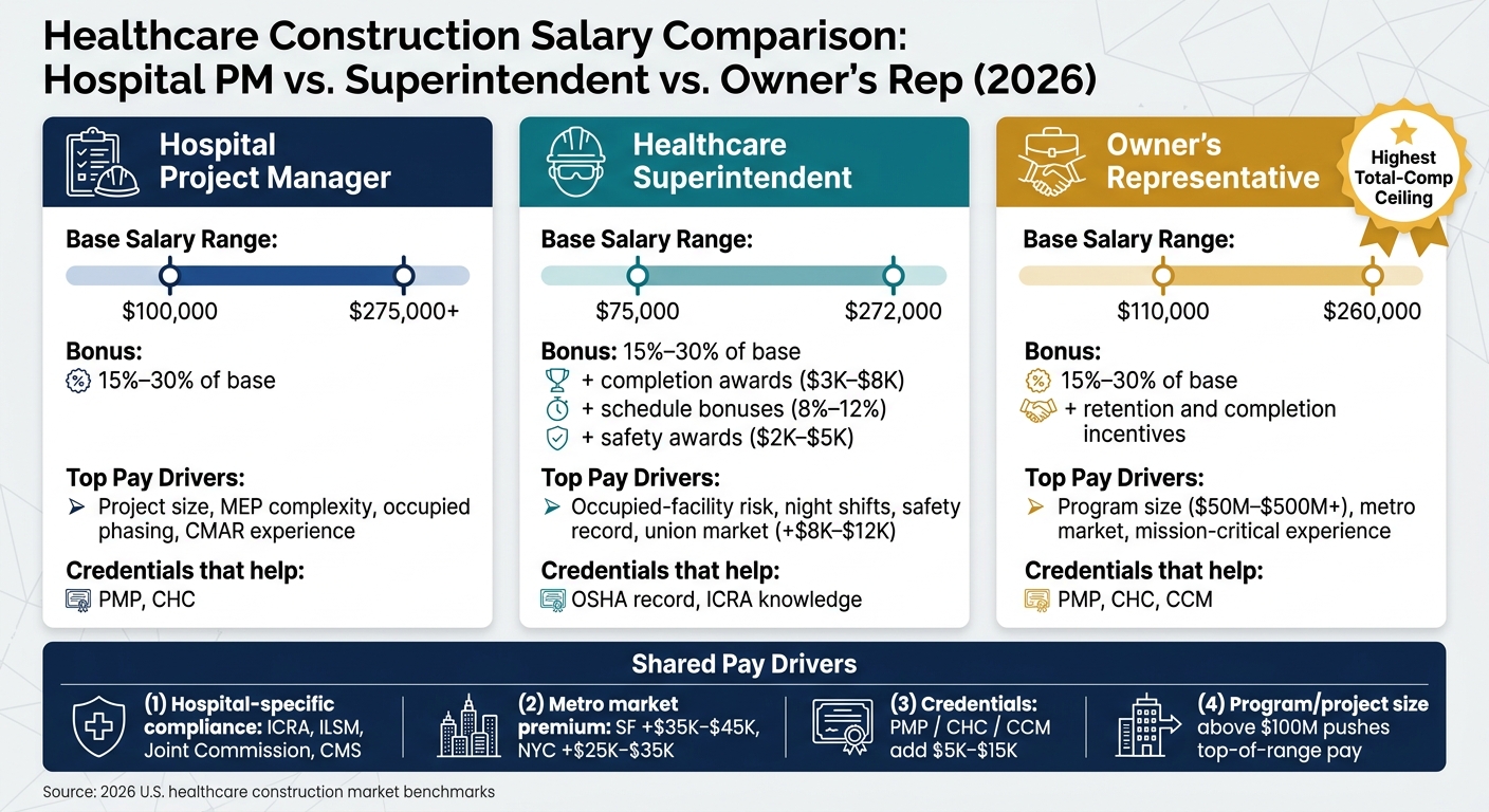 Healthcare Construction Salary Comparison: Hospital PM vs. Superintendent vs. Owner's Rep (2026)