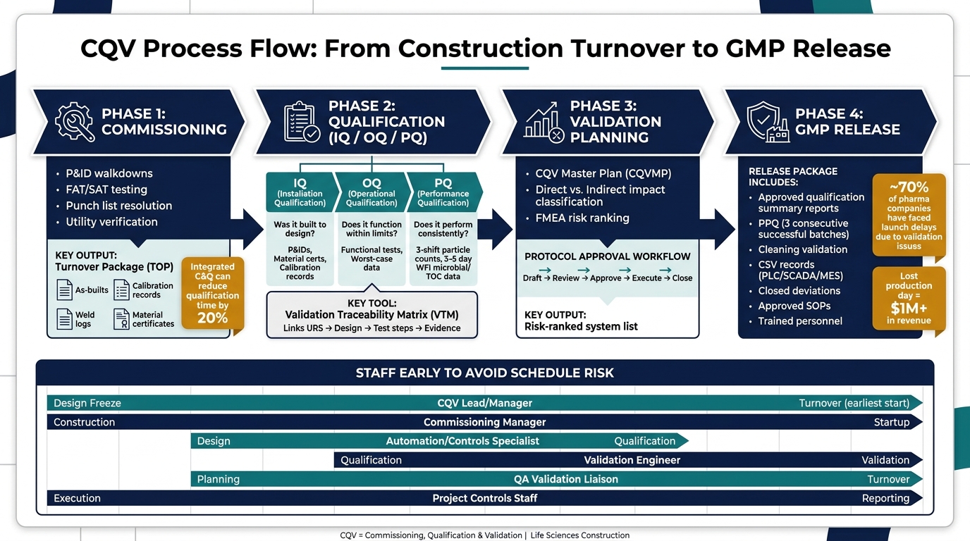CQV Process Flow: From Construction Turnover to GMP Release