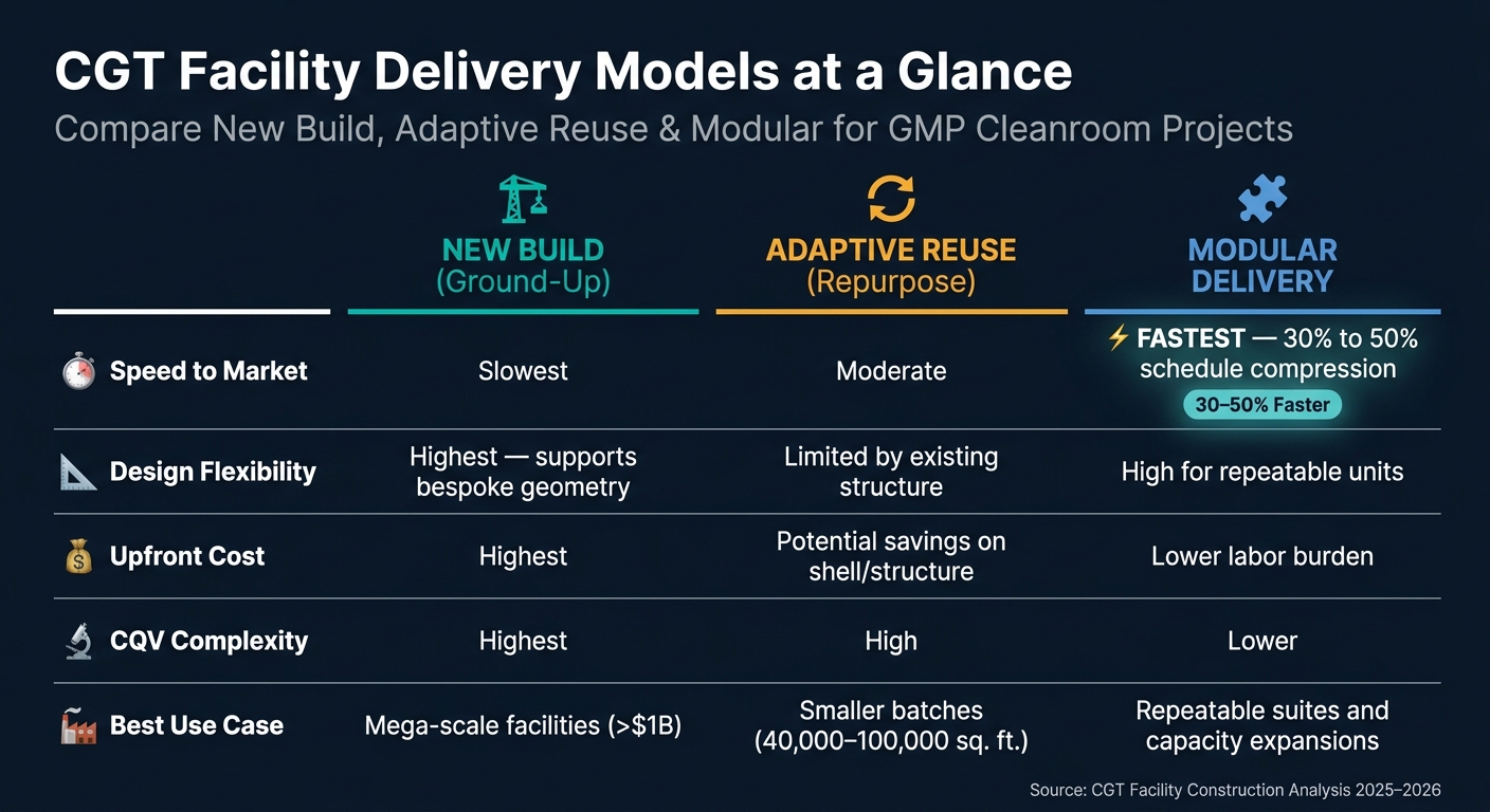 CGT Facility Delivery Models: New Build vs. Adaptive Reuse vs. Modular