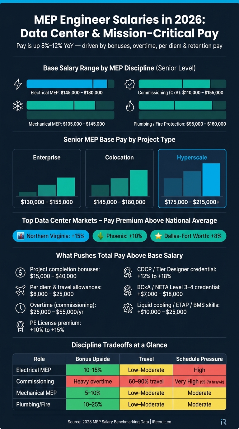 MEP Engineer Salary by Discipline & Project Type – 2026 Data Center Pay Guide