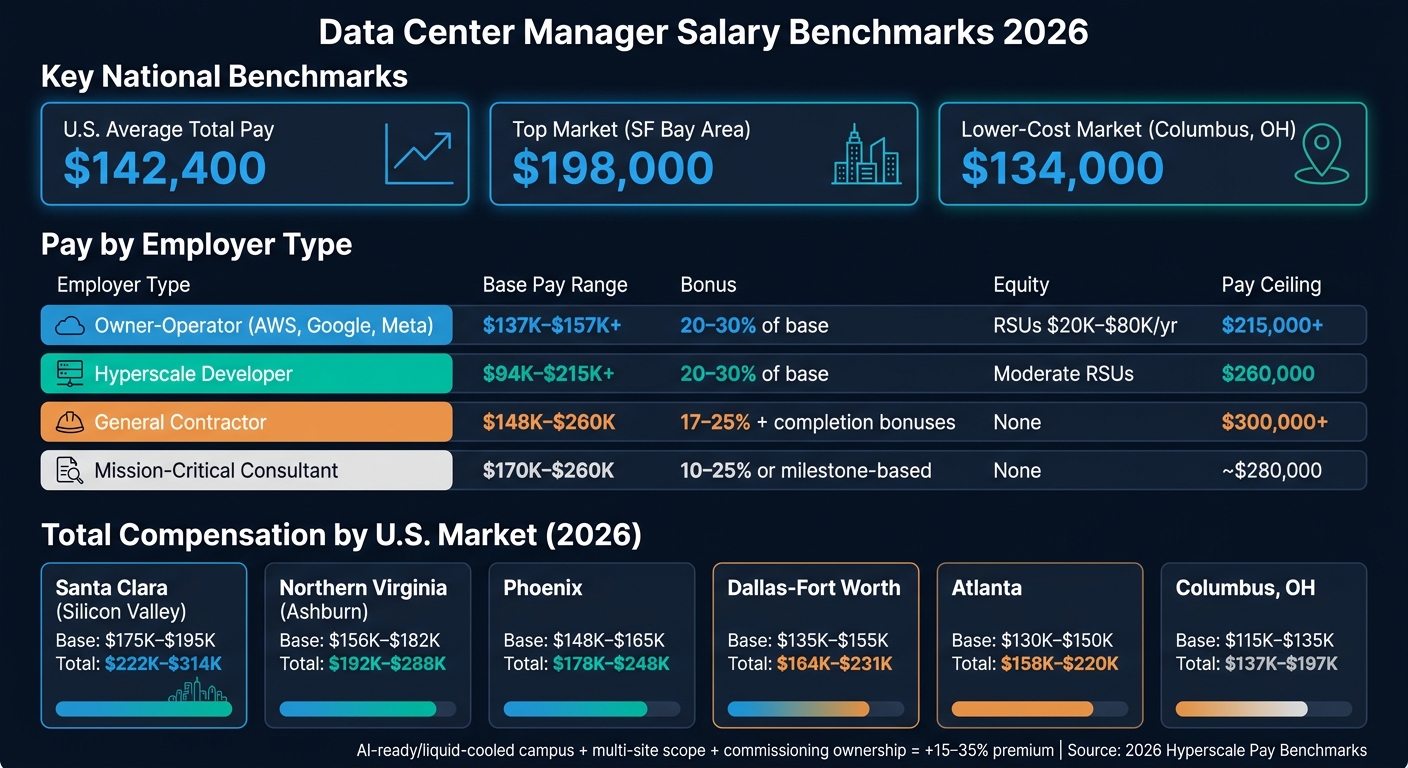 Data Center Manager Salary by Employer Type & Market 2026