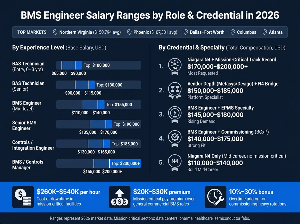 BMS Engineer Salary Ranges by Role & Credential in 2026
