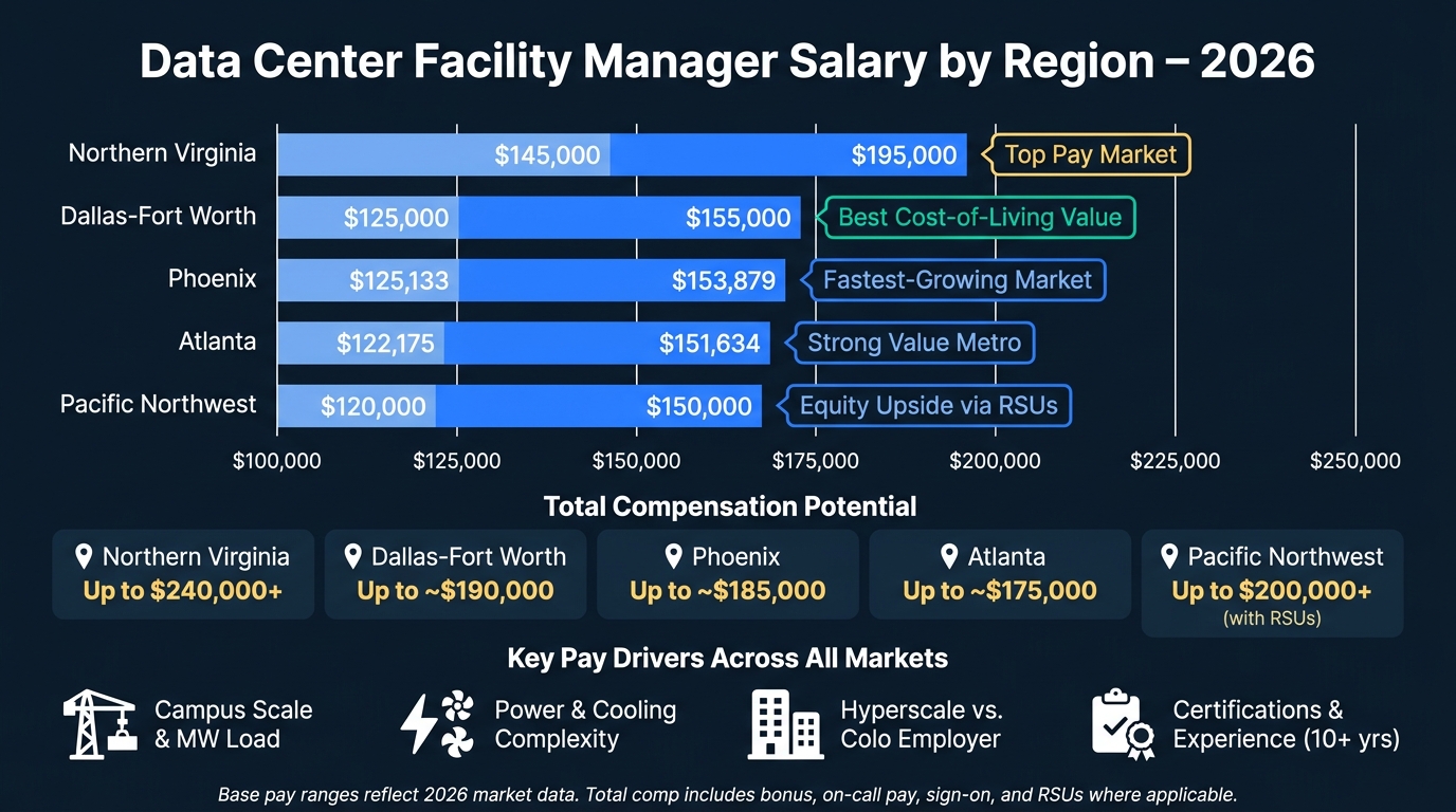 Data Center Facility Manager Salary by Region 2026