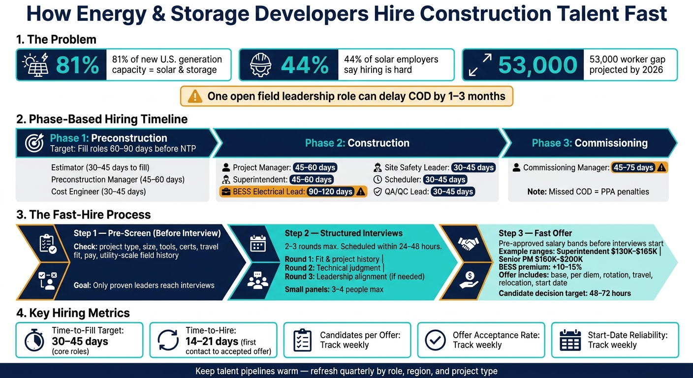 Energy & Storage Construction Hiring Playbook: Phase-Based Timeline