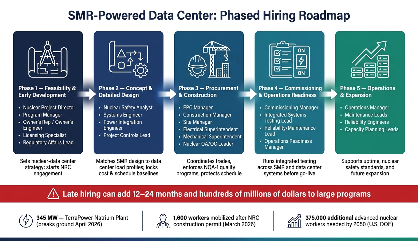 SMR Data Center Hiring Phases: When to Hire Each Role