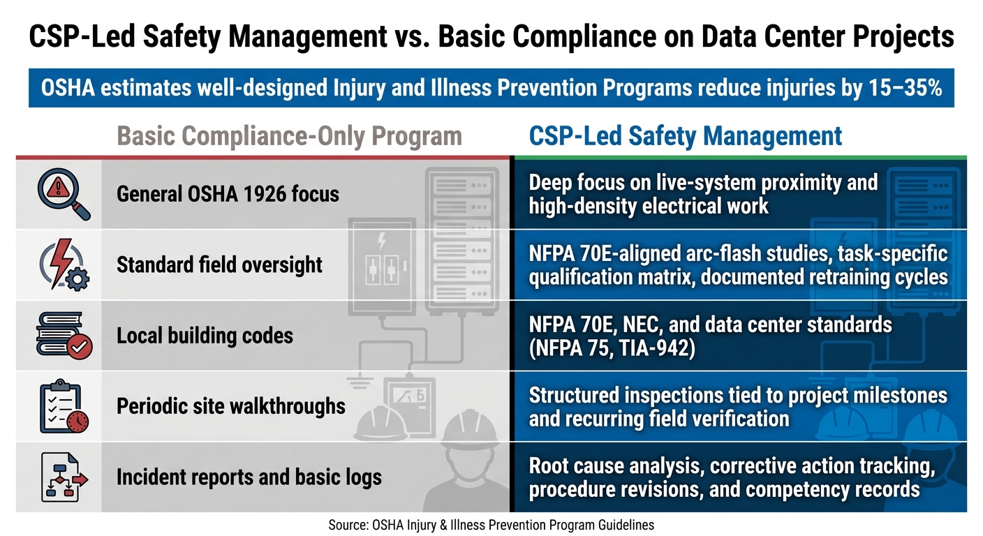CSP-Led Safety Management vs. Basic Compliance on Data Center Projects