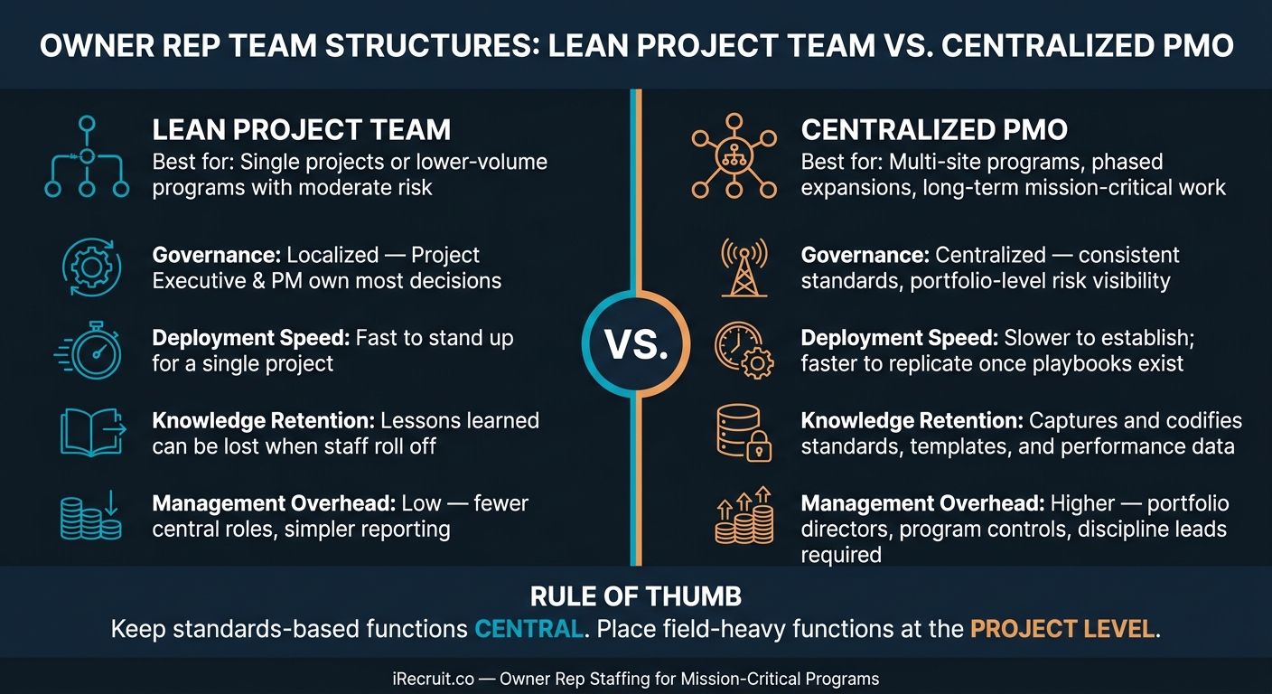 Owner Rep Team Models: Lean Project Team vs. Centralized PMO