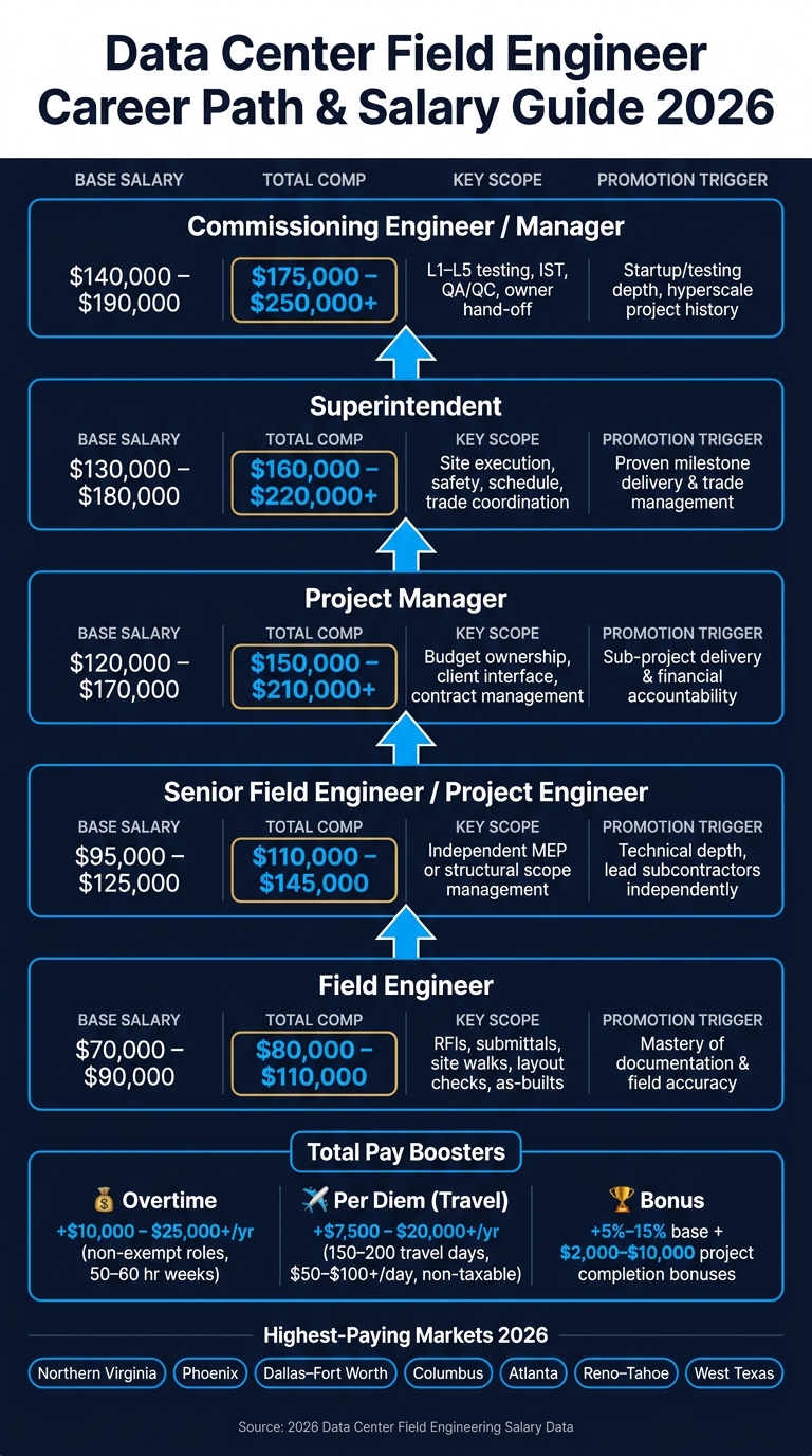 Data Center Career Path: Salary & Total Comp by Role (2026)