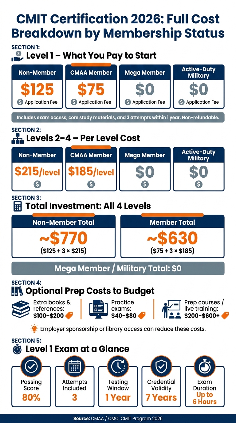 CMIT Certification 2026: Cost by Membership & Level